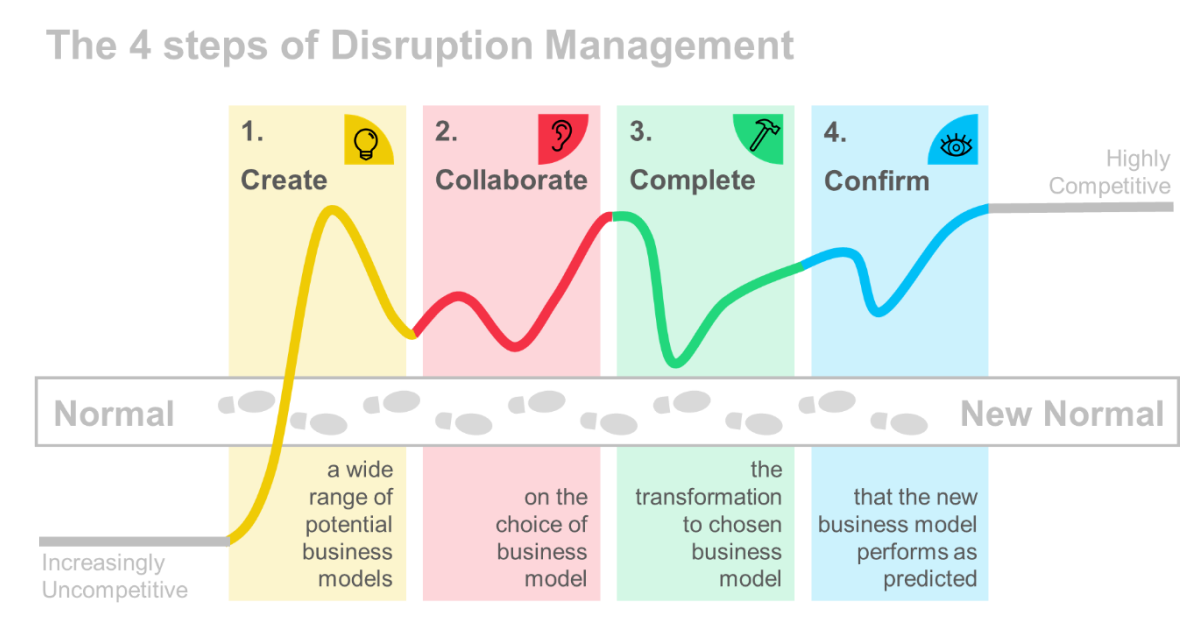 The 4 steps of Disruption Management